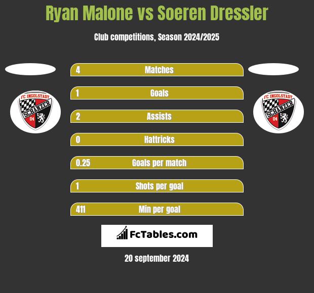 Ryan Malone vs Soeren Dressler h2h player stats