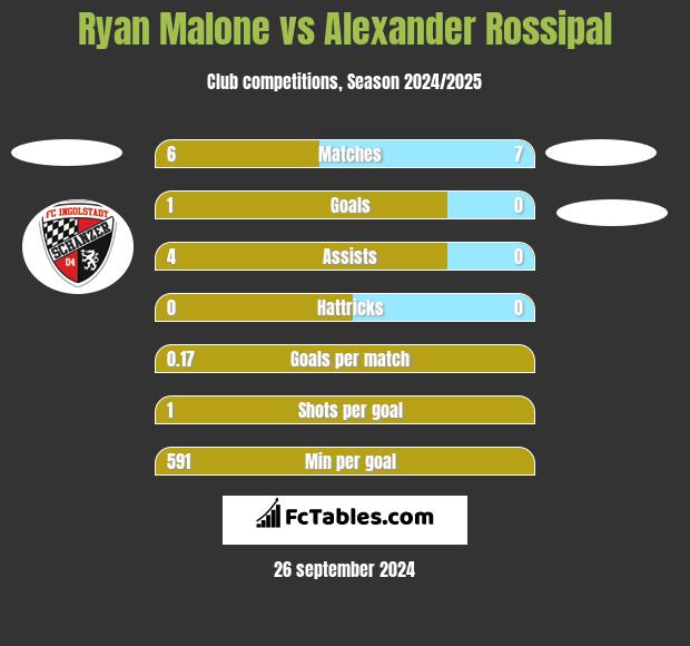 Ryan Malone vs Alexander Rossipal h2h player stats