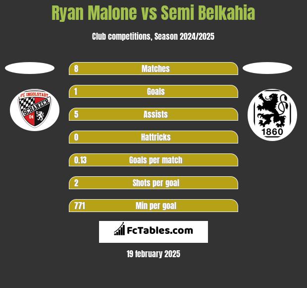 Ryan Malone vs Semi Belkahia h2h player stats