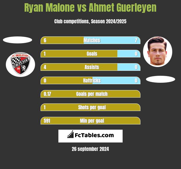 Ryan Malone vs Ahmet Guerleyen h2h player stats