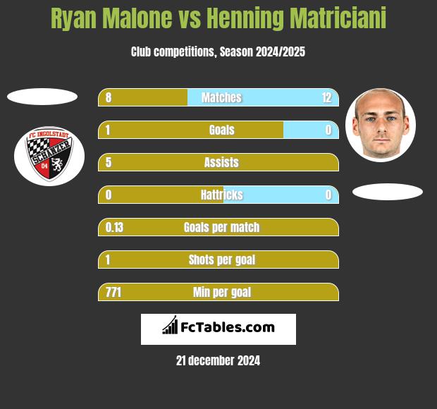 Ryan Malone vs Henning Matriciani h2h player stats