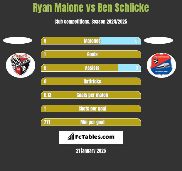 Ryan Malone vs Ben Schlicke h2h player stats