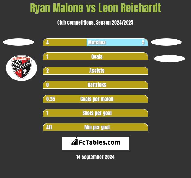 Ryan Malone vs Leon Reichardt h2h player stats