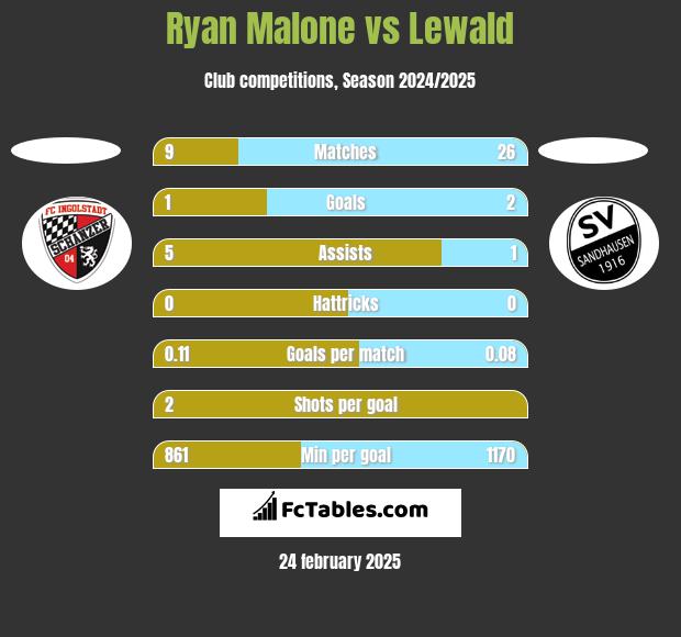 Ryan Malone vs Lewald h2h player stats