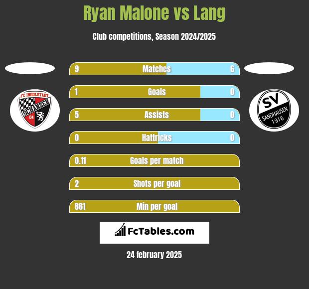 Ryan Malone vs Lang h2h player stats