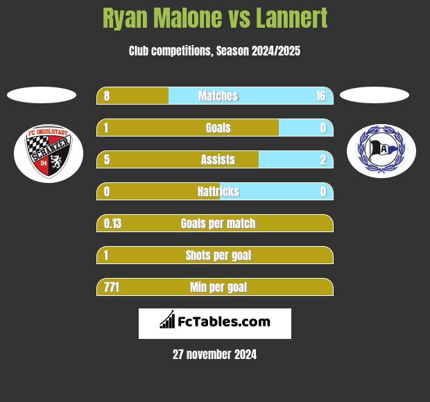 Ryan Malone vs Lannert h2h player stats