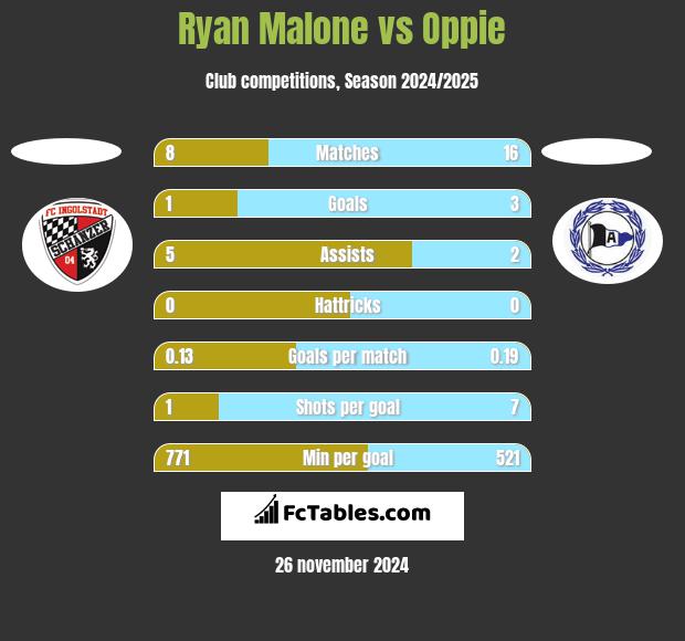 Ryan Malone vs Oppie h2h player stats