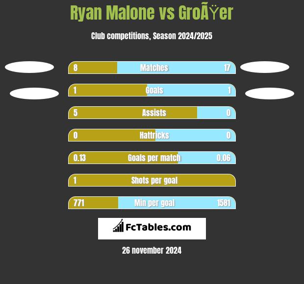 Ryan Malone vs GroÃŸer h2h player stats