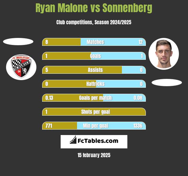 Ryan Malone vs Sonnenberg h2h player stats