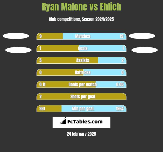 Ryan Malone vs Ehlich h2h player stats