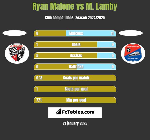 Ryan Malone vs M. Lamby h2h player stats