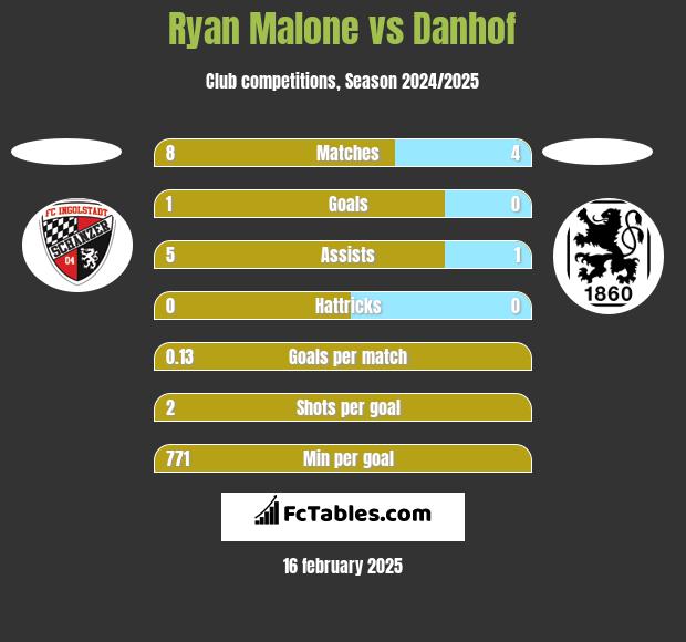 Ryan Malone vs Danhof h2h player stats