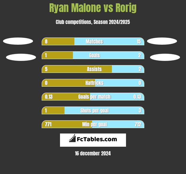 Ryan Malone vs Rorig h2h player stats