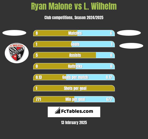 Ryan Malone vs L. Wilhelm h2h player stats