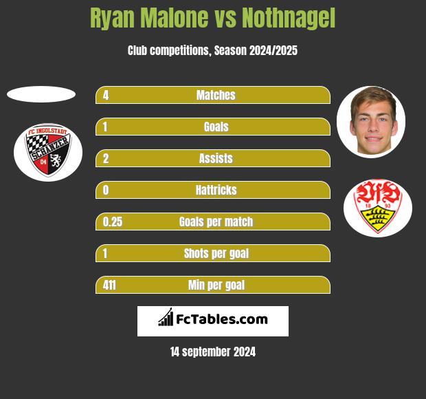 Ryan Malone vs Nothnagel h2h player stats