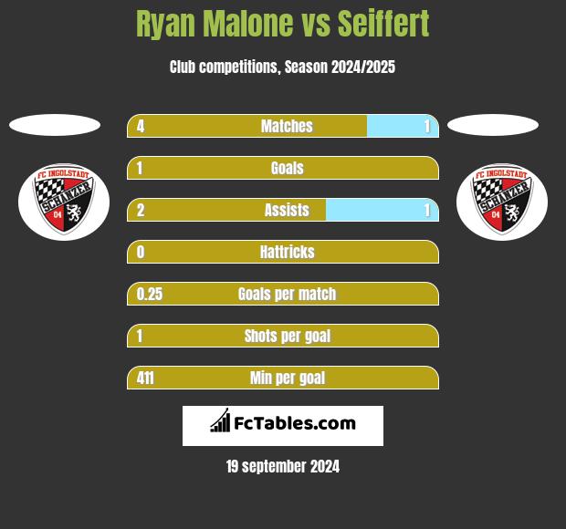 Ryan Malone vs Seiffert h2h player stats