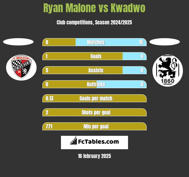 Ryan Malone vs Kwadwo h2h player stats