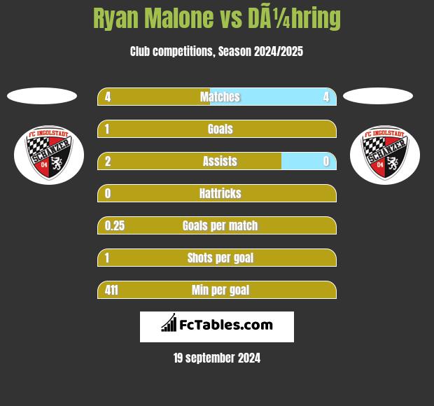 Ryan Malone vs DÃ¼hring h2h player stats