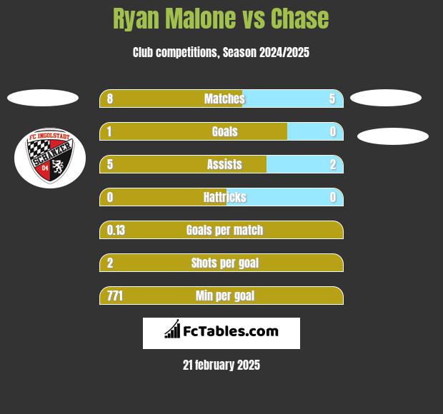 Ryan Malone vs Chase h2h player stats