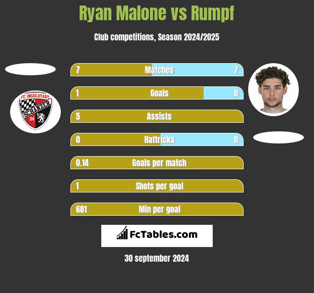 Ryan Malone vs Rumpf h2h player stats