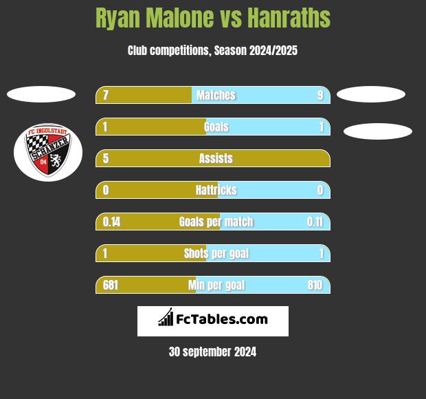 Ryan Malone vs Hanraths h2h player stats