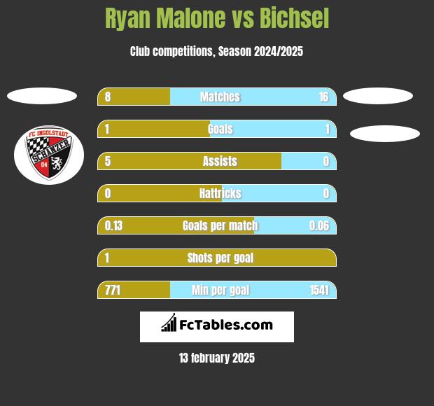 Ryan Malone vs Bichsel h2h player stats