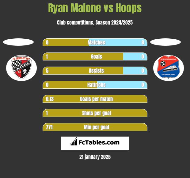 Ryan Malone vs Hoops h2h player stats