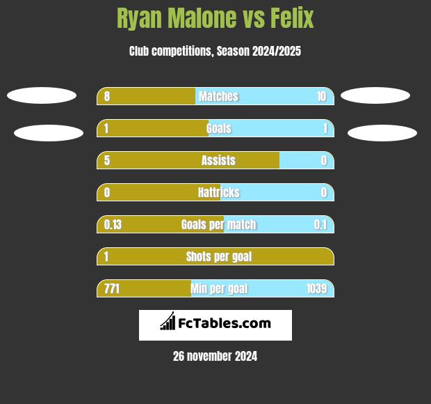 Ryan Malone vs Felix h2h player stats