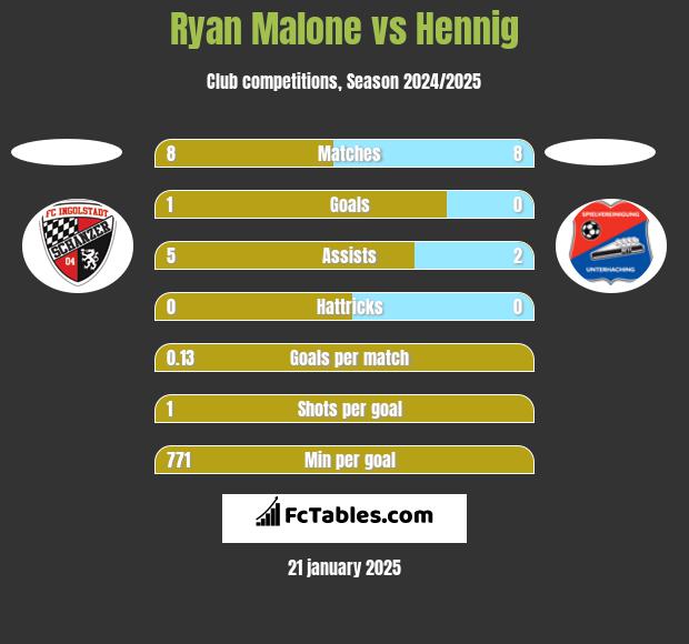 Ryan Malone vs Hennig h2h player stats