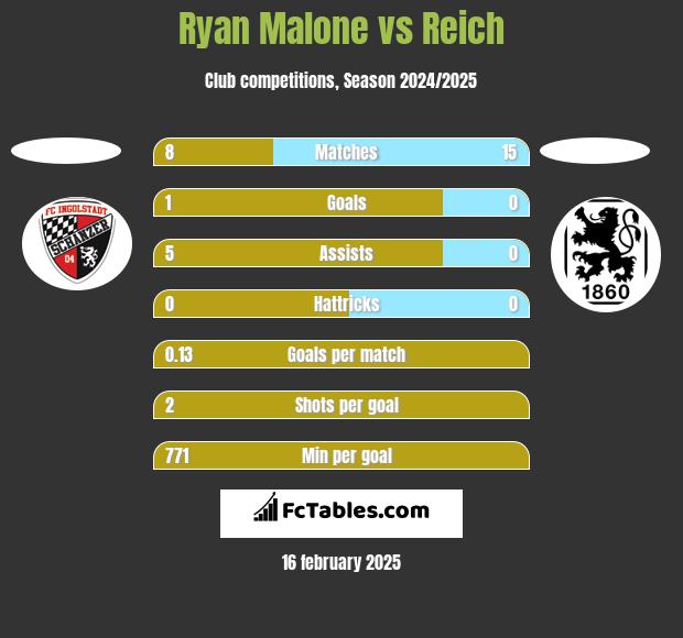 Ryan Malone vs Reich h2h player stats