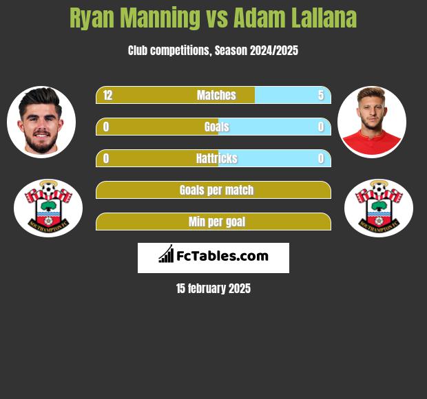 Ryan Manning vs Adam Lallana h2h player stats