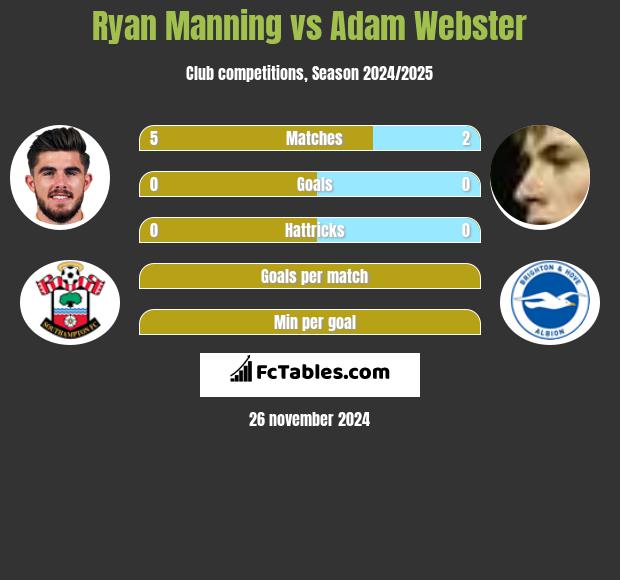 Ryan Manning vs Adam Webster h2h player stats