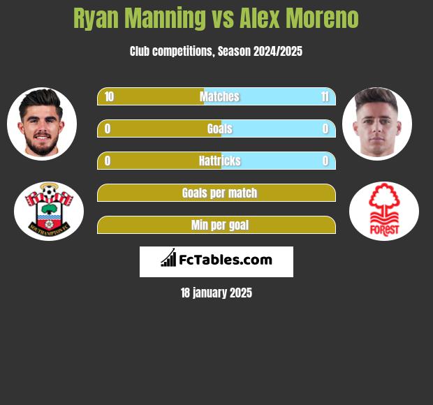 Ryan Manning vs Alex Moreno h2h player stats