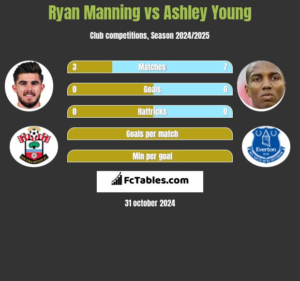 Ryan Manning vs Ashley Young h2h player stats