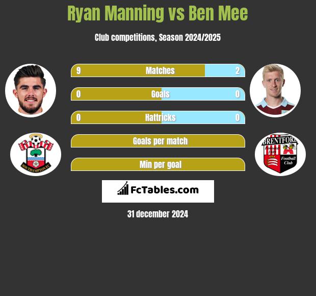 Ryan Manning vs Ben Mee h2h player stats