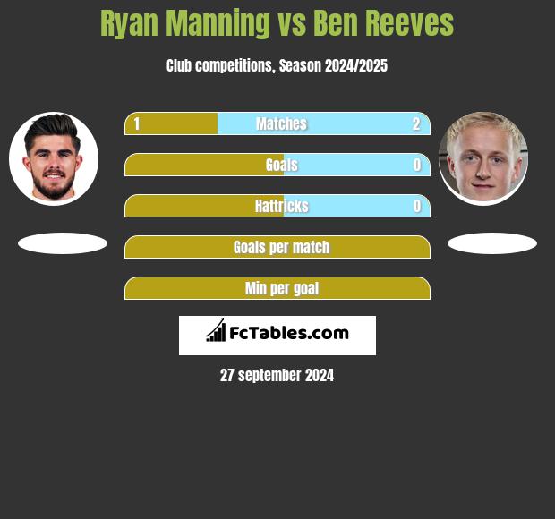 Ryan Manning vs Ben Reeves h2h player stats