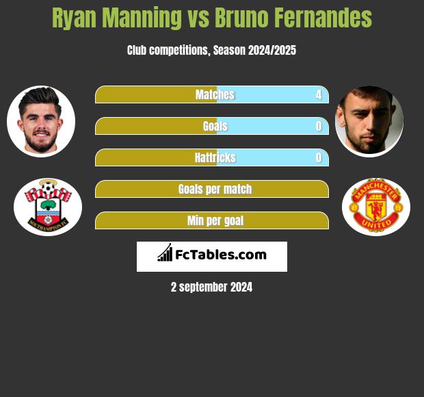 Ryan Manning vs Bruno Fernandes h2h player stats