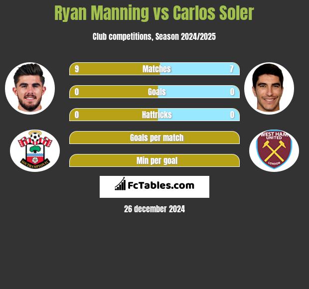 Ryan Manning vs Carlos Soler h2h player stats