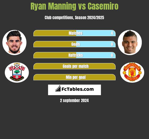 Ryan Manning vs Casemiro h2h player stats