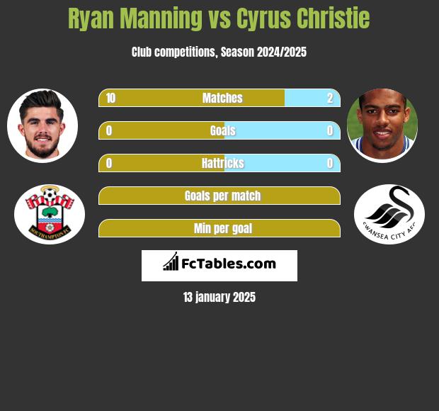 Ryan Manning vs Cyrus Christie h2h player stats