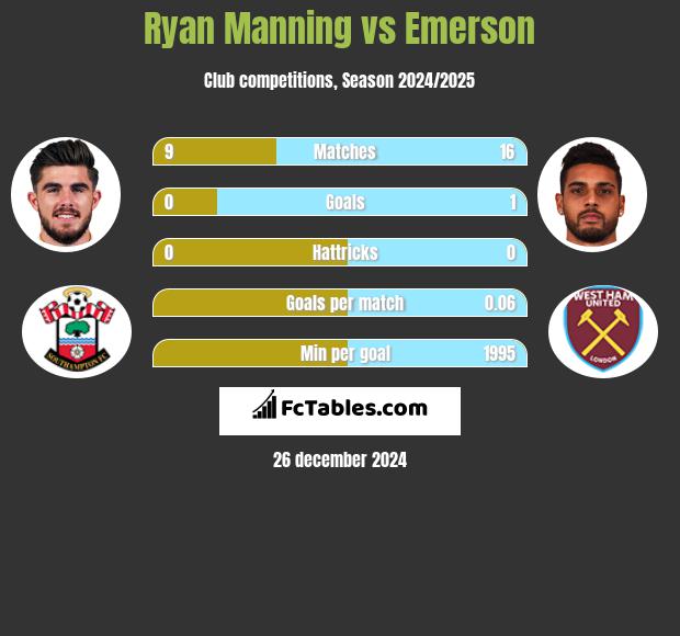 Ryan Manning vs Emerson h2h player stats