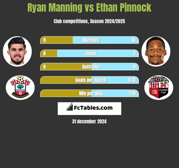 Ryan Manning vs Ethan Pinnock h2h player stats