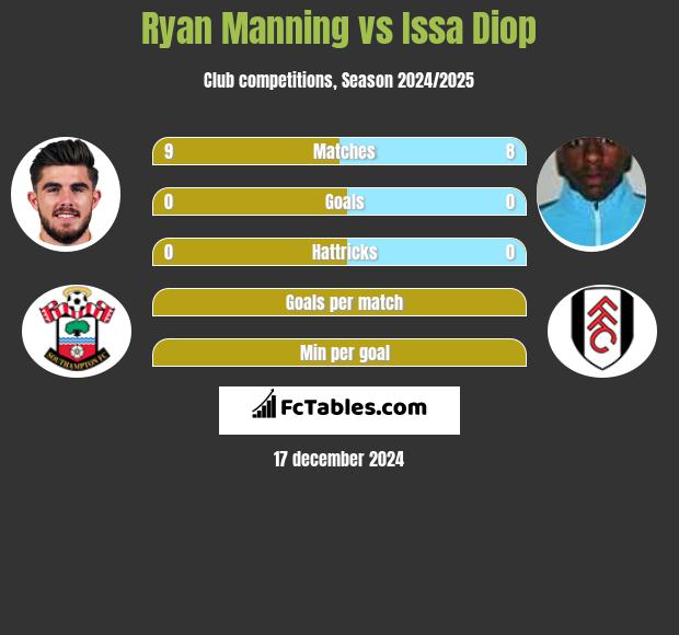 Ryan Manning vs Issa Diop h2h player stats