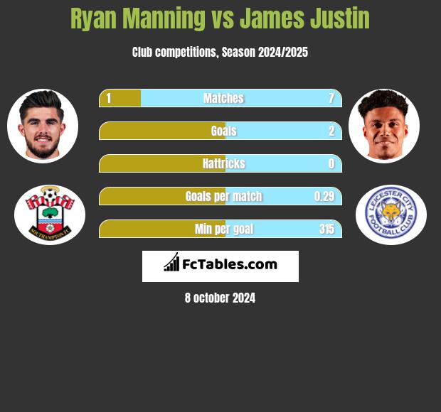 Ryan Manning vs James Justin h2h player stats