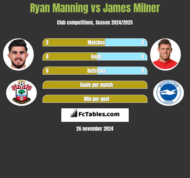 Ryan Manning vs James Milner h2h player stats