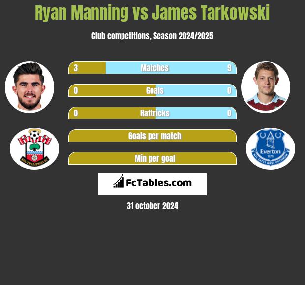 Ryan Manning vs James Tarkowski h2h player stats