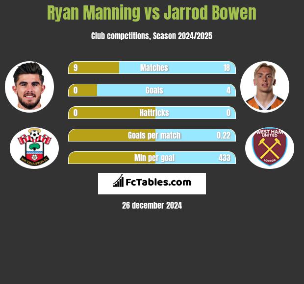 Ryan Manning vs Jarrod Bowen h2h player stats