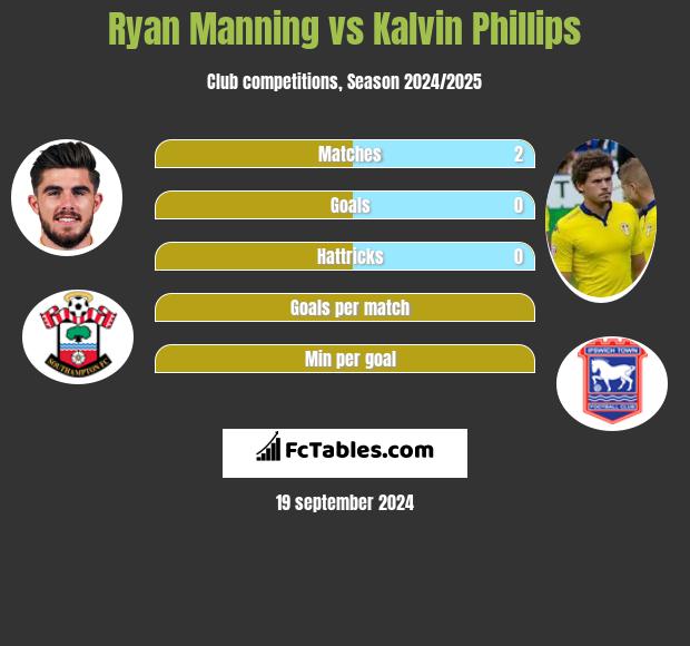 Ryan Manning vs Kalvin Phillips h2h player stats