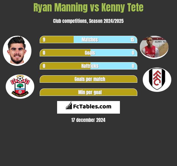 Ryan Manning vs Kenny Tete h2h player stats