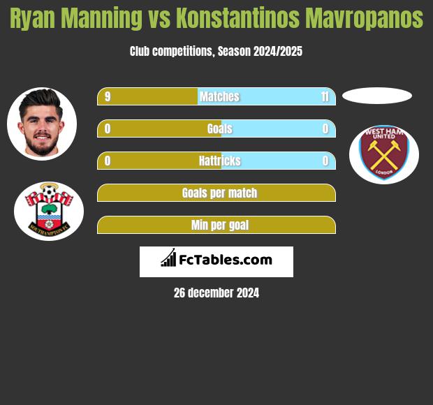 Ryan Manning vs Konstantinos Mavropanos h2h player stats